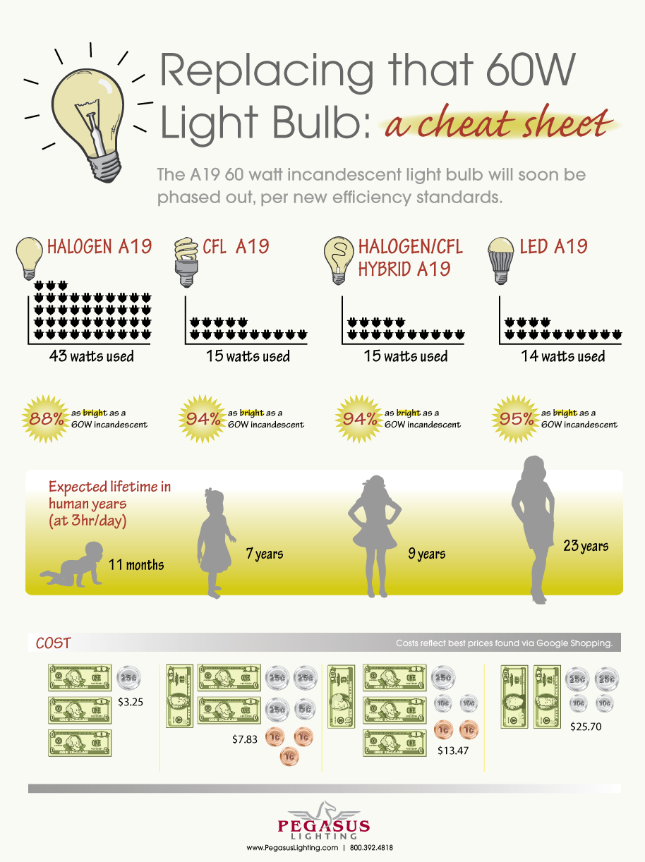 Light Bulb Conversion Chart How To